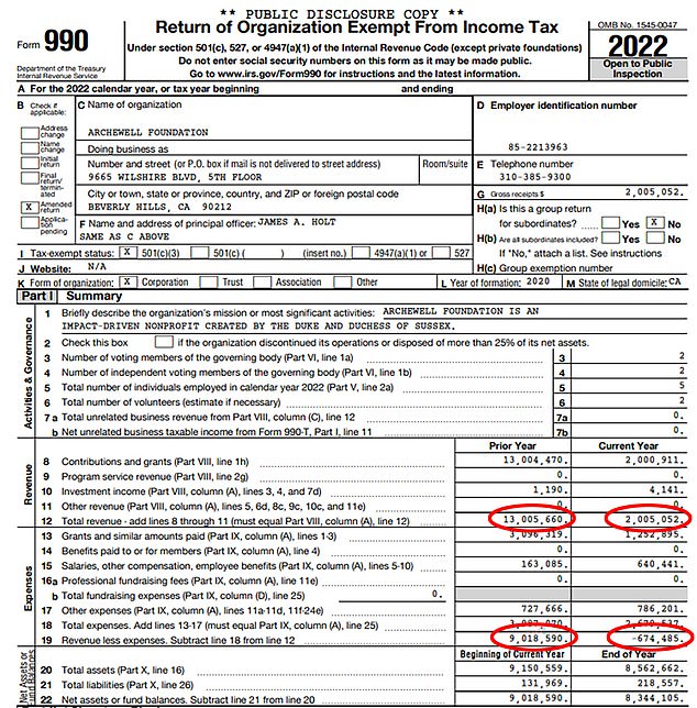 The foundation has filed its annual tax return showing donations have plummeted (top set of figures circled) and a profit has turned into a loss (bottom circled), but they still have cash in the bank .