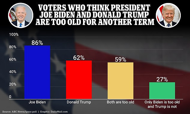 More than 8.5 in 10 American voters think President Joe Biden is too old for another term, and only 62% feel the same about Trump?