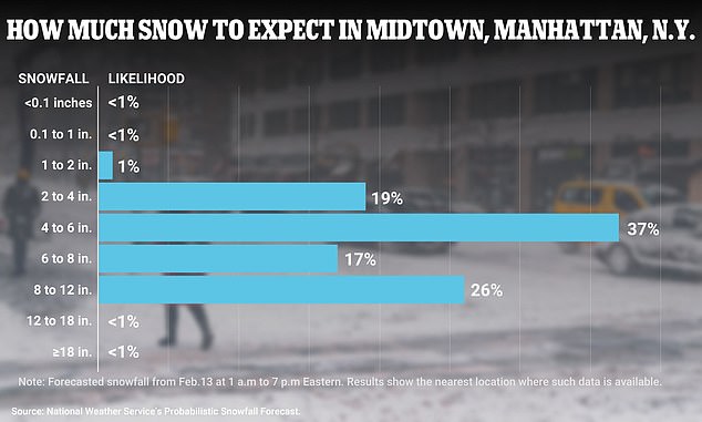 While the NWS predicts four to eight inches will fall in Manhattan, four to six seems most likely based on the probabilistic snowfall forecast.