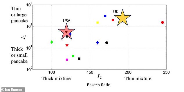 This graph shows the relationship between the baker's ratio, which is determined by the amount of milk, and the thickness and size of the pancake. The ideal UK-style thin pancake (yellow star) has a bakers ratio of about 200, while American-style pancakes (red star) come in at just over 100.