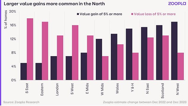 Homeowners in the south of England were the most likely to see reductions in their home value, with 18% of homeowners recording declines in their home value of 5% or more.