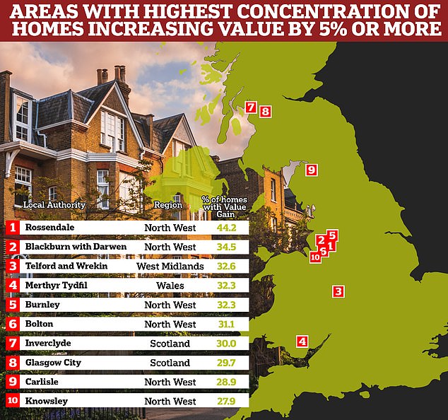On the rise: In 2023, the North West had the highest proportion of homes recording biggest value increases of 5% or more – an average of £13,200 gained, according to Zoopla.