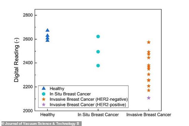 Additionally, this graph shows the levels of CA 15-3 detected in healthy patients, as well as in those with early and advanced breast cancer.