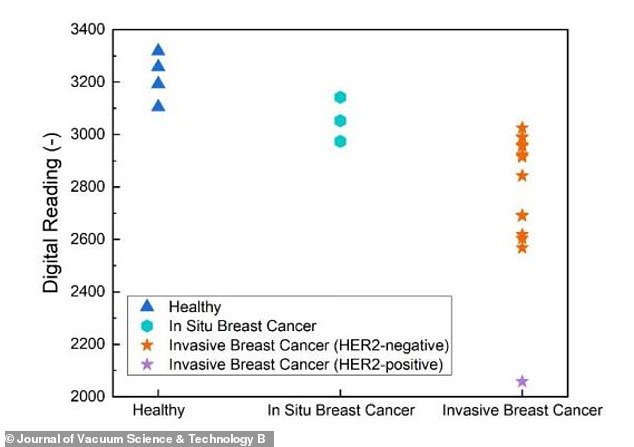 This graph shows the levels of HER2 detected in healthy patients, as well as in those with early and advanced breast cancer.