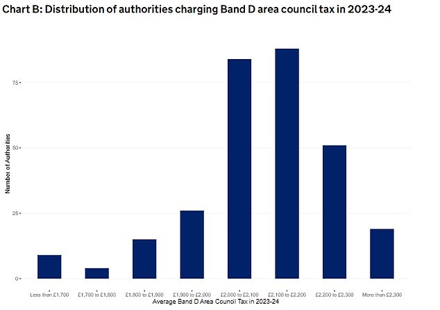This graph shows the number of authorities imposing different levels of Band D council tax.