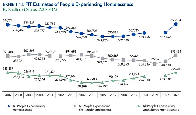 The number of homeless Americans has been increasing since 2017 and reached a record high in 2023.