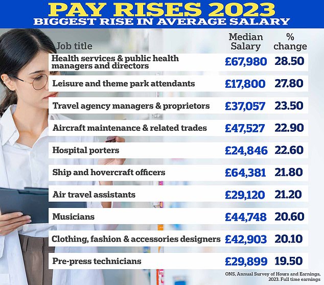 On the rise: ONS figures show which occupations saw the biggest pay rises in 2023, but average earnings for jobs vary substantially