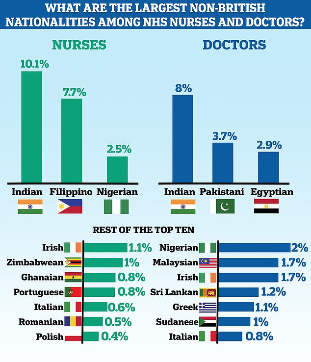 The most common foreign nationality among nurses is Indian, accounting for 10.1 percent of all FTE nurses and health visitors, followed by Filipino, Nigerian and Irish. For doctors, Indian was the most common nationality outside the UK, accounting for 8 per cent of all doctors, followed by Pakistani, Egyptian and Nigerian.