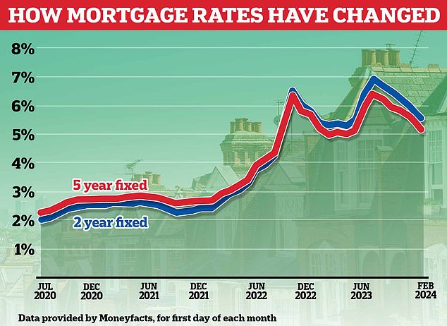 Mortgage lenders have been cutting rates since August, when the average two-year fixed rate hit a high of 6.85 percent and the average five-year fixed rate hit 6.37 percent.