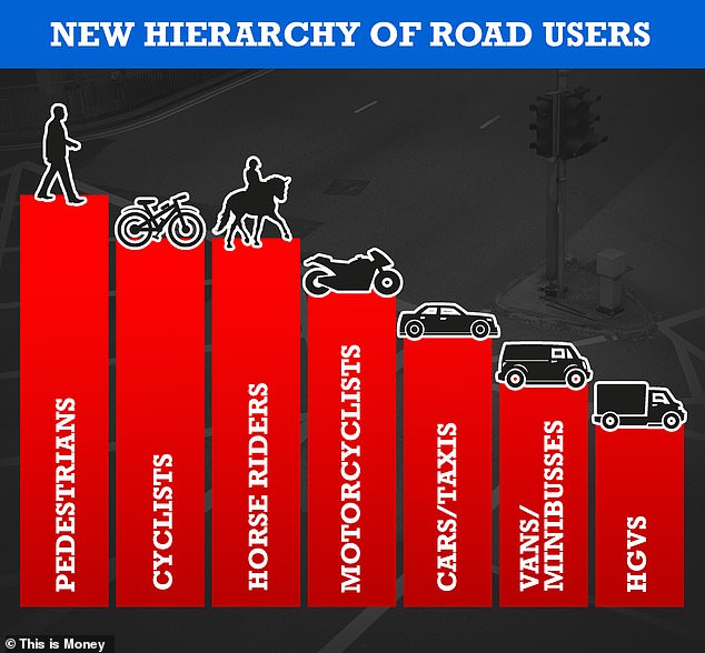 The road user hierarchy introduced in January 2022 is a protection pyramid scheme to keep the most vulnerable safe.