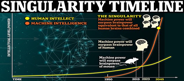 Experts have predicted that technology will reach the singularity in 2045, which is when technology surpasses human intelligence to the point that we cannot control it.