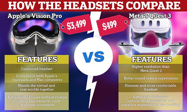 Zuckerberg compared the Vision Pro to Meta's Quest 3 headphones and said there was no comparison: Quest is the better model