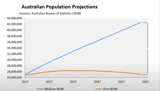 He highlighted how Australia's population is expected to grow to 44,000,000 by 2067.