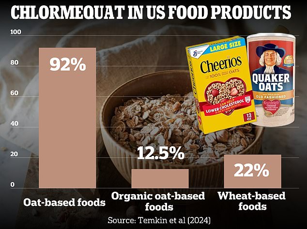 When testing popular food products, the study also revealed that chlormequat was in 92 percent of oat-based foods purchased in May 2023, including Quaker Oats and Cheerios cereals.