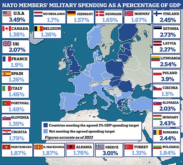 Pictured: A graph showing which NATO countries in Europe are spending above the 2 percent of GDP target, based on NATO figures for 2023.