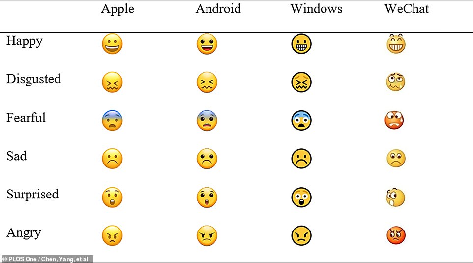 Study participants observed emojis representing happiness, disgust, fear, sadness, surprise, and anger, across multiple technological operating systems that varied in emoji design (above).