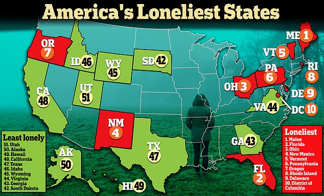 Maine was considered the loneliest state, closely followed by Florida and Ohio. Meanwhile, Utah was the least lonely state, closely followed by Alaska and Hawaii.