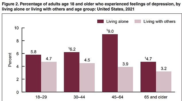 This graph highlights how those who live alone and are between 45 and 64 years old are more likely to report feelings of depression