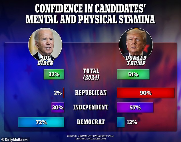 The new Monmouth University poll found that only 32 percent of voters believe President Joe Biden has the physical and mental stamina to be president, while that number is 51 percent for the likely Republican nominee, the former president Donald Trump.