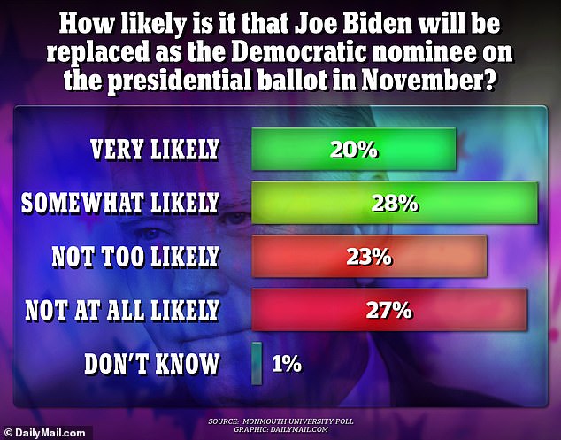 The poll found that 20 percent of voters said it was very likely and another 28 percent of voters said it was somewhat likely that President Joe Biden would be replaced as the Democratic nominee in the 2024 election.