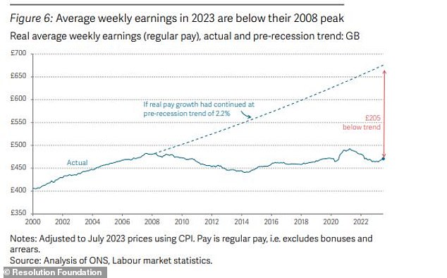 Real wages have stagnated since 2008