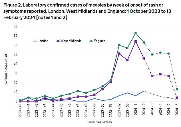While the West Midlands, particularly Birmingham, accounted for more than half of measles cases in the last month, officials noted that rates have stabilised. Twelve per cent of cases were recorded in London, one in ten in the North West and a similar proportion in Yorkshire and The Humber. Parents have been urged to check that their children have received both doses of the vaccine.