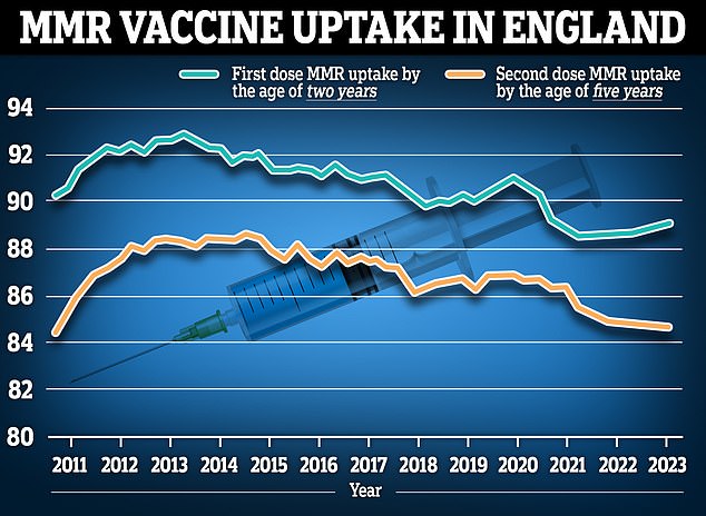 In England, 89.3 per cent of two-year-olds received their first dose of the MMR vaccine in the year to March 2023 (blue line), up from 89.2 per cent the previous year. Meanwhile, 88.7 percent of two-year-olds received both doses, up from 89 percent the year before.