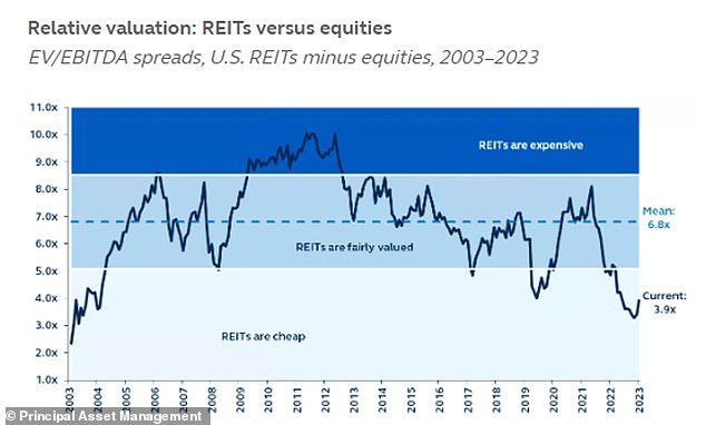 London is not alone: ​​REITs in the US also look cheap compared to stock market valuations