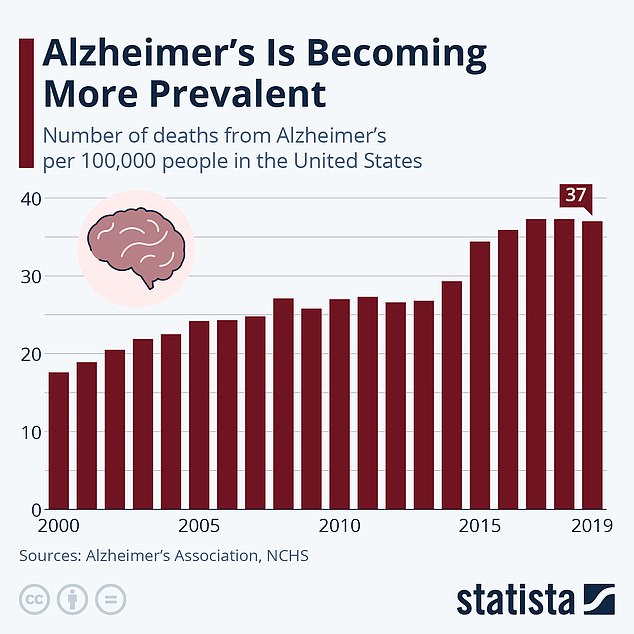 Alzheimer's is increasingly common in the United States. The death rate from the disease has increased since 2000