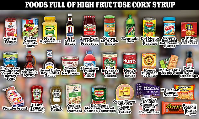 High fructose corn syrup is extremely common in popular foods because a small amount is incredibly sweet, making it profitable for food manufacturers.