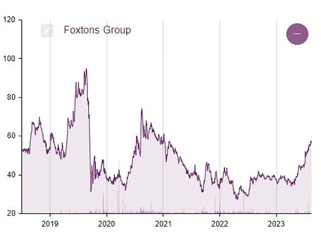 There's still room to grow: Foxtons shares remain well below their pre-Covid peak