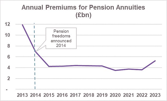 ABI figures: Some 353,000 annuities worth £11.9bn were sold in 2013, before pension freedom reforms opened up the possibility of keeping the fund invested.