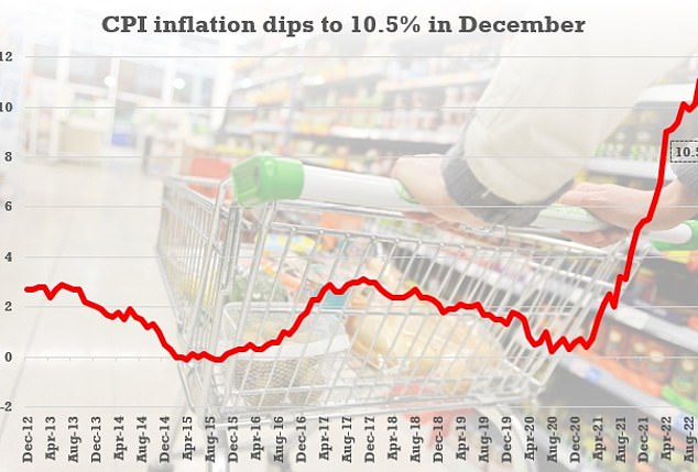 Figures released yesterday showed the annual CPI inflation rate was 10.5 percent in December, down from 10.7 percent the previous month.