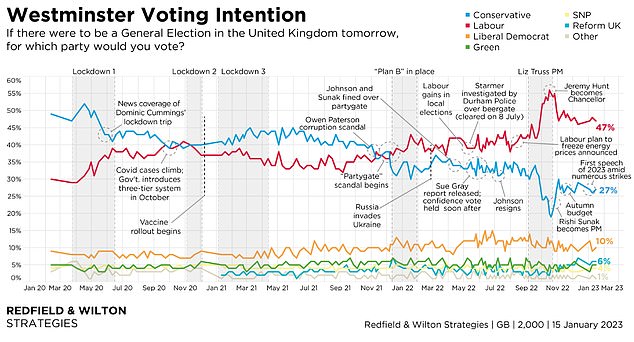 The Conservatives have been far behind Labor in the polls for months.