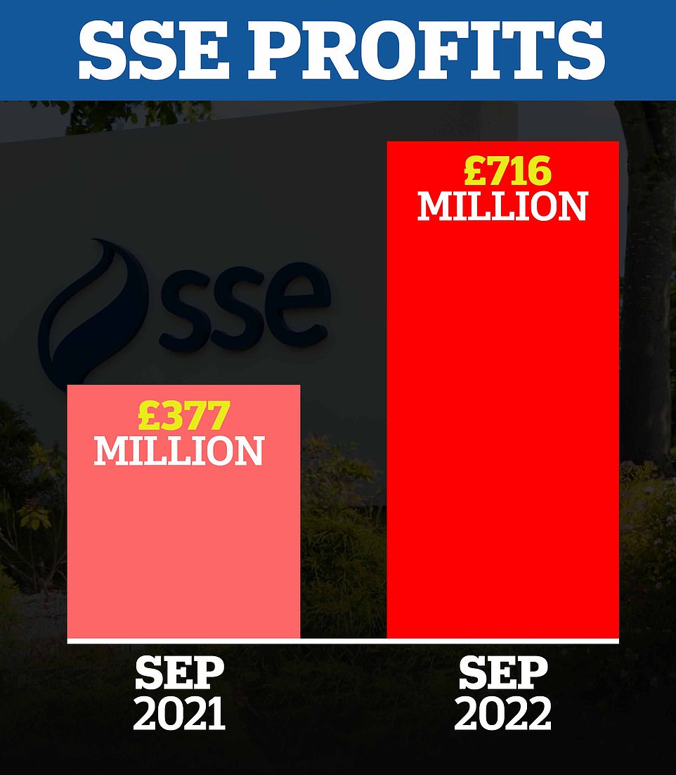 SSE's overall operating profit has reached £716m, almost double that of last year.
