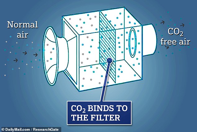 Direct air capture 'sucks' CO2 from the air