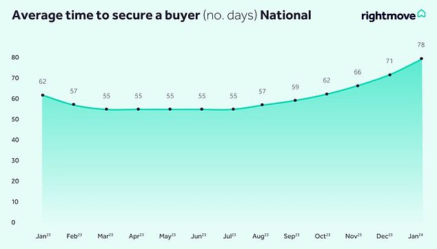 It's taking more than two weeks longer to find a buyer than this time last year, and the average time to sell is the slowest since 2015.