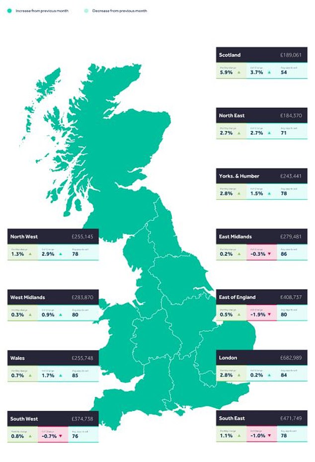 Regional differences: Average sales prices increased this month in all regions of the UK. However, in some locations the average price of new listings is still below last year's price.
