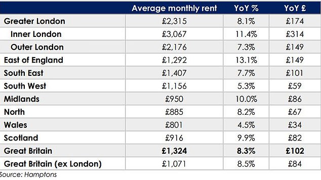 They continue to rise: although average rents have fallen, they are still much higher than a year ago