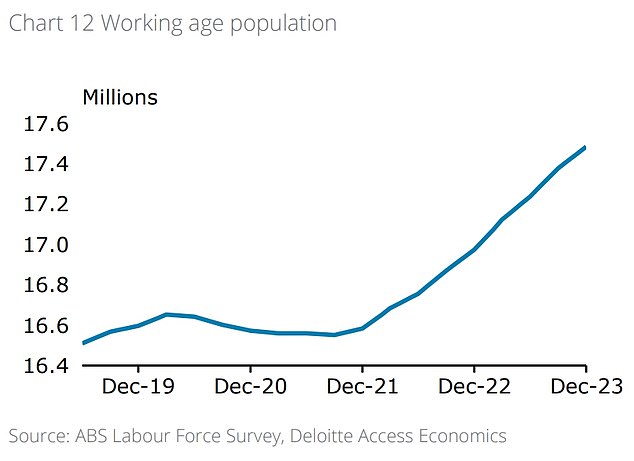 In December there were 17.5 million people between 15 and 64 years old.