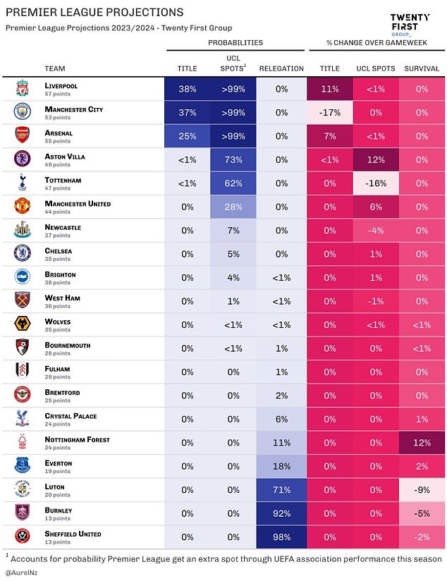 Twenty First Group data shows how the recent game week has altered the odds of Premier League success and Champions League qualification this season.