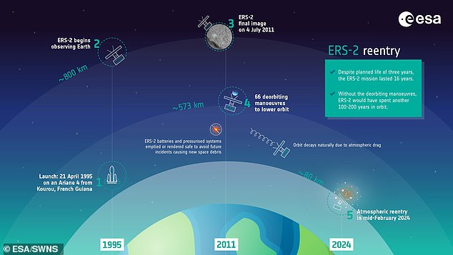 Illustrated timeline of the European Remote Sensing Satellite 2 (ERS-2) mission provided by ESA, which estimates it will re-enter Earth's atmosphere at 11:14 GMT (12:14 CET) on Wednesday (21 December). February)