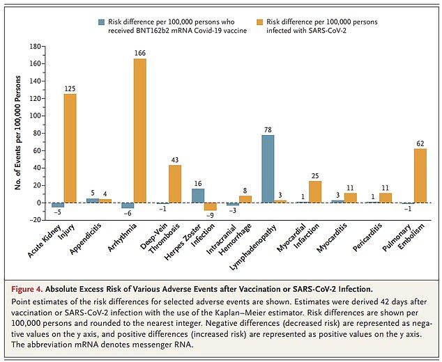 The graph shows the number of additional cases of each adverse effect per 100,000 people after a Pfizer injection (gray bars) and a Covid infection (orange bars).