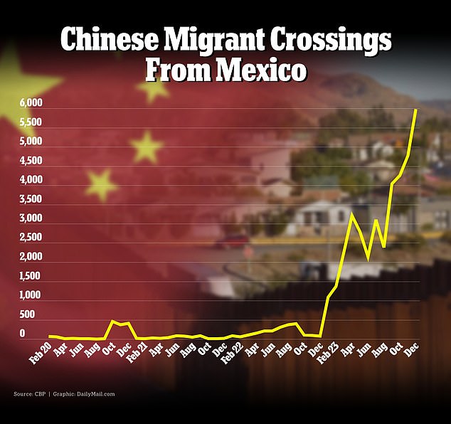 The high success rate of Chinese asylum applications is a long-standing trend, but has come into the spotlight following a rise in illegal crossings by Chinese migrants last year.