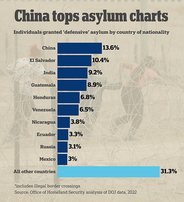 According to government data, Chinese immigrants file more successful asylum claims in the United States than any other nationality.