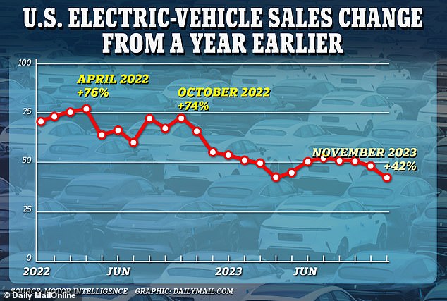Electric vehicle sales growth has begun to slow in the U.S., a trend that worries automakers betting big on the emerging technology.