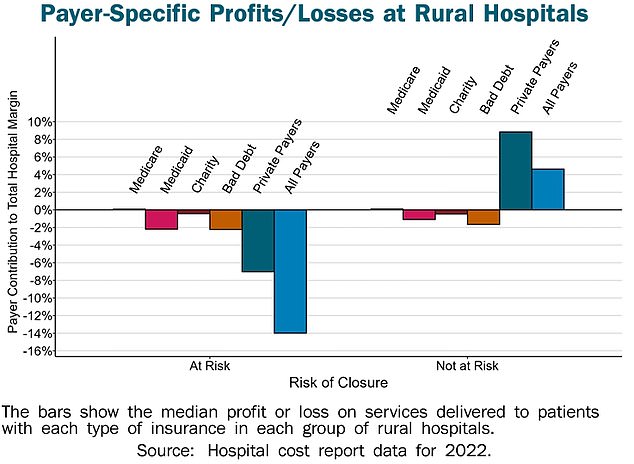 The biggest area where rural hospitals are losing money is to private insurers.  They also lose money on Medicaid patients and patients who don't have health insurance.