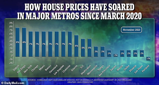A recent report from CoreLogic shows how property prices have skyrocketed in certain US metropolitan areas.