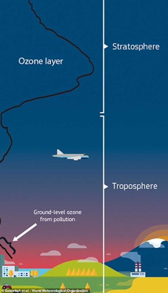 Troposphere is where humans live and weather exists, the lowest layer stretching up to about six miles