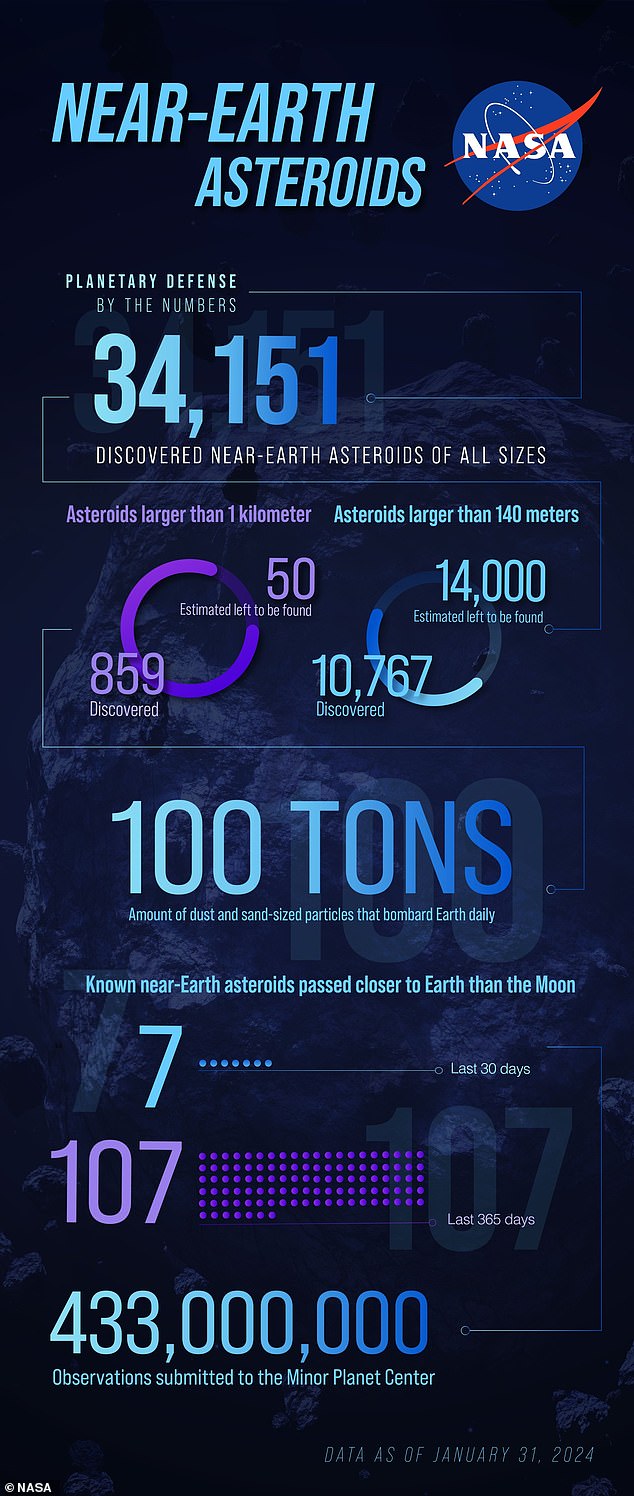 These are the figures that NASA has published about the near-Earth objects that it has detected of all time, from last year and from January 2024.